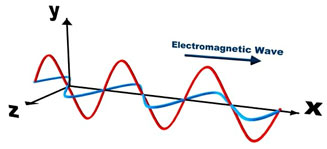Electro-magnetic-waves