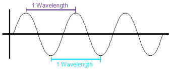 wave-length