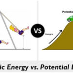 Energy - Kinetic and Potential Energy