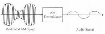 AM-demodulation